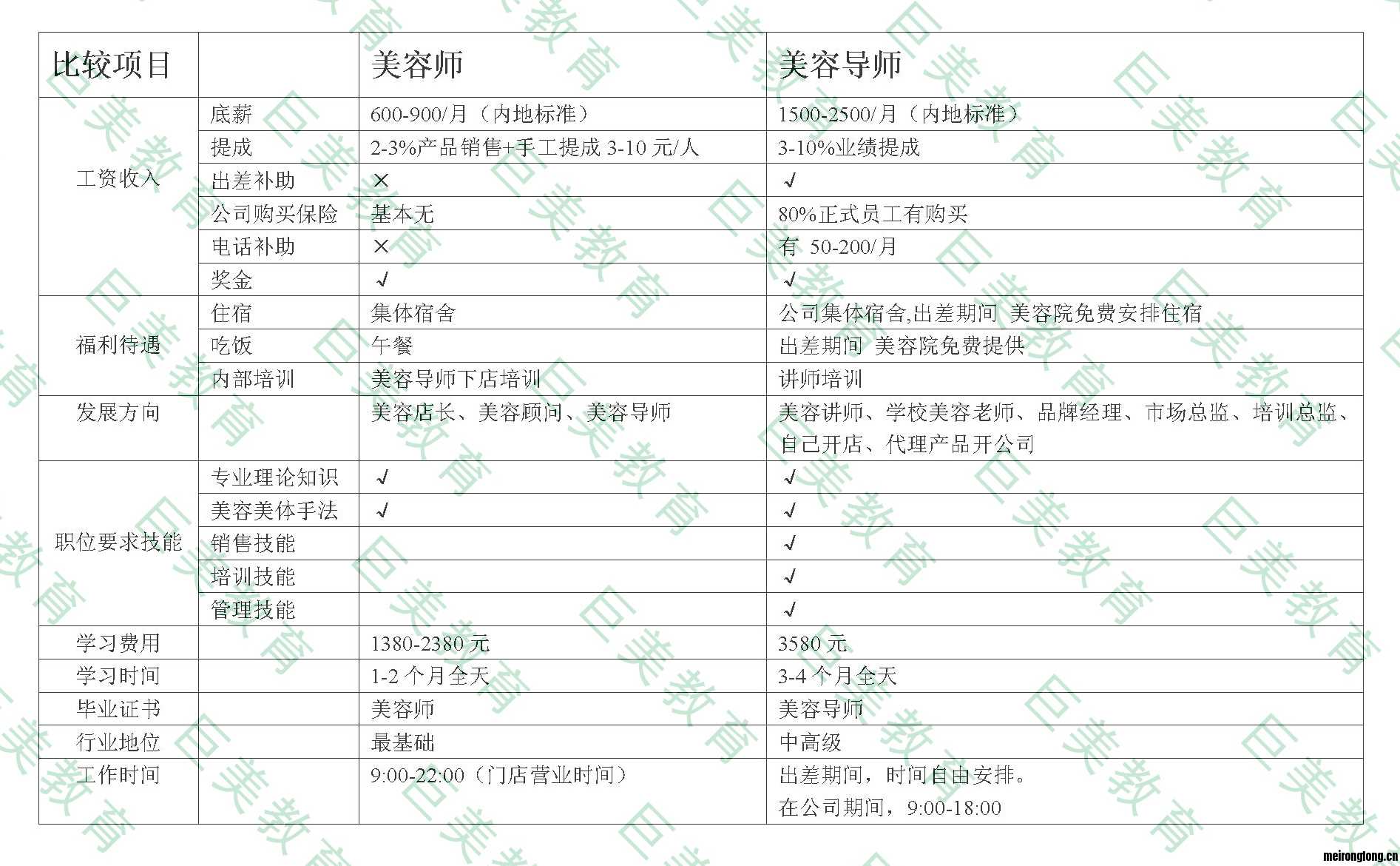 美容师和美容导师的区别